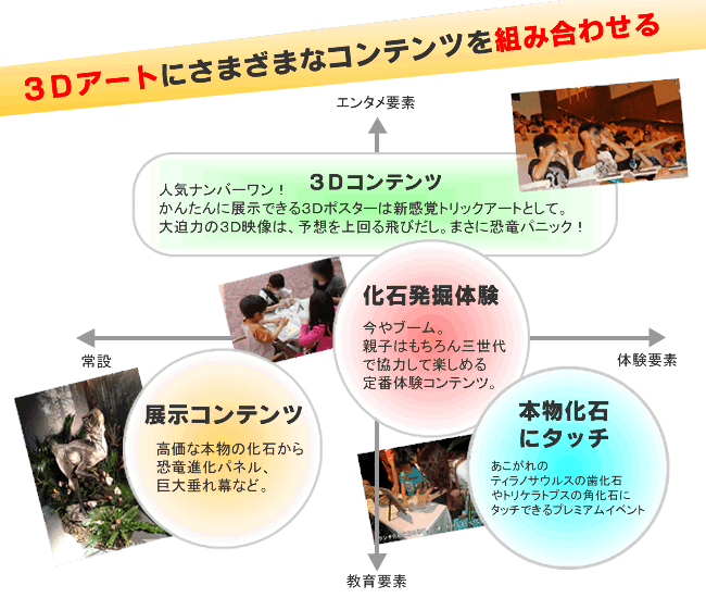 ３Ｄアートにさまざまなコンテンツを組み合わせる